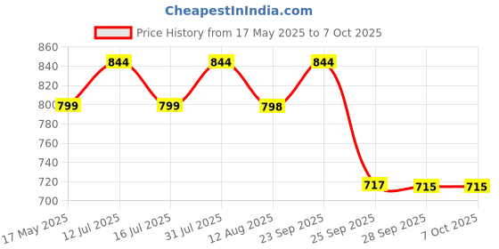 amazon.in serplex Serplex® Countersink Drill Bit serplex Price History Graph from 17 May 2025 to 6 Oct 2025