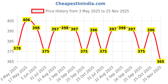 amazon.in serplex Serplex® Diamond Hand Polishing Pads, 240 Grit Sanding Pads for Tile, Concrete, Glass, Ceramics, Marble, Granite - Wet or Dry Sanding Block, 90 x 55 x 30 mm serplex Price History Graph from 3 May 2025 to 25 Nov 2025