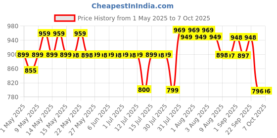 amazon.in serplex Serplex® Digital Multimeter Non Contact Voltage Tester Meter Digital 4000 Count AC/DC Voltage Tester, Current Meter, Non-Contact Voltmeter Sensor, Live Wire Detection, Resistance(Battery NOT INCLUDED) serplex Price History Graph from 1 May 2025 to 6 Oct 2025