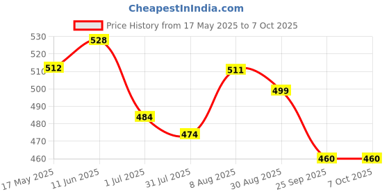 amazon.in serplex Serplex® Drill Bits Station Holder with 100 Slots, 360 ° Rotating Drill Bit Station with Marks Multi Drill Bits Holder Storage Organizer Stand Universal Multi Drill Bits Holder(No Drill Bits) serplex Price History Graph from 17 May 2025 to 7 Oct 2025