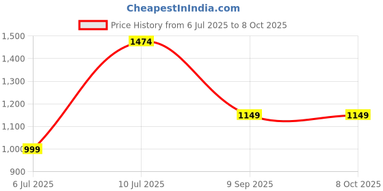 amazon.in serplex Serplex® Electric Soldering Kit, 60W High-Performance Solder Iron With 5 Diverse Tips & Adjustable Temperature, Fast Heating, Durable Silicon Grip For Electronics, DIY Crafts & Jewelry Repairs serplex Price History Graph from 6 Jul 2025 to 8 Oct 2025