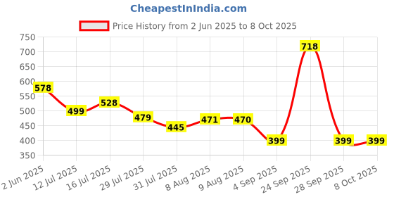 amazon.in serplex Serplex® Heavy Duty Honing Guide Jig for Wood Work serplex Price History Graph from 2 Jun 2025 to 8 Oct 2025