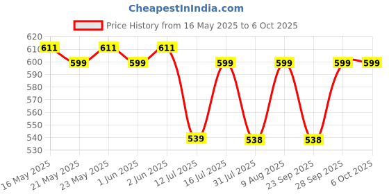 amazon.in serplex Serplex® LED AC Current Voltage Frequency Signal Light 60-500V 0-100A AC Digital Ammeter Voltmeter Backlight Display Voltage Detector Current Tester Gauge serplex Price History Graph from 16 May 2025 to 5 Oct 2025