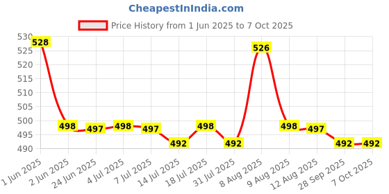 amazon.in serplex Serplex® Magnetic Leveler Level Tool with 3 Bubble Vials & Etched Scale for Horizontal, Vertical, and 45° Angles, Portable Leveling Tool for Construction, HVAC Installation serplex Price History Graph from 1 Jun 2025 to 6 Oct 2025