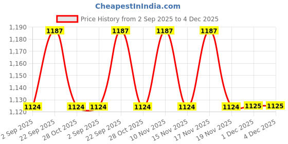 amazon.in serplex Serplex® Manual Handheld Wire Stripper with Multi-Cable Slots, Includes 10Pcs Stainless Steel Blades, Wire Stripper Tool, Porable Handheld Multi Cable Cable Stripper serplex Price History Graph from 2 Sep 2025 to 4 Dec 2025