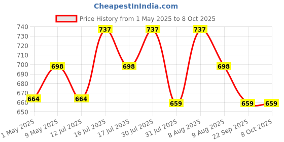 amazon.in serplex Serplex® Metal Recliner Sofa Handle Replacement Parts with Cable, Couch Release Lever Pull Handle, Fits for Ashley and Most Recliner Sofa Brand, Exposed Cable Length 4.9inch serplex Price History Graph from 1 May 2025 to 8 Oct 2025