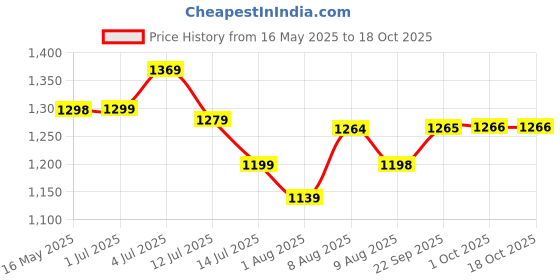 amazon.in serplex Serplex® Multi Compartment Roll-Up Tool Bag, Heavy Duty 900D Oxford Organizer with Detachable Pouches, Quick Release Closure, Portable Storage for Repairs, Construction, Outdoor Projects (No Tools) serplex Price History Graph from 16 May 2025 to 18 Oct 2025