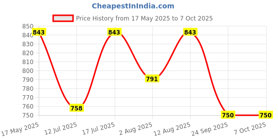 amazon.in serplex Serplex® Set of 14Pcs Flexible Drill Bit Extension, with 2Pcs Hex Shank 105° Right Angle Drill Attachment, 10Pcs Screwdriver Bits 90° Angled Bits and Bendable Drill Bit Extension Set serplex Price History Graph from 17 May 2025 to 6 Oct 2025