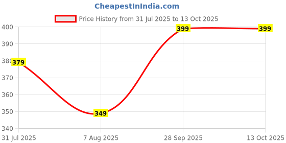 amazon.in serplex Serplex® Sports Face Mask serplex Price History Graph from 31 Jul 2025 to 13 Oct 2025