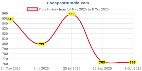 amazon.in serplex Serplex® Tree Pruner 2 in 1 Pole Saw Head Gardening Bypass Pruner for High Branches SK5 Alloy Steel Hand Pruner Gardening Shears Labor-Saving Spring Loaded Bypass Pruner serplex Price History Graph from 14 May 2025 to 7 Oct 2025