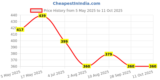 amazon.in serplex Serplex® Windproof Sports Face Mask – Reusable & Washable with 4 Filters, Adjustable Back Closure for Men & Women – Breathable Mesh for Cycling, Motorcycle & Outdoor Winter Activities serplex Price History Graph from 5 May 2025 to 11 Oct 2025