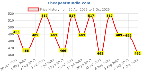 amazon.in serplex Serplex® Woodworking Edge Trimmer, Edge Cutter Tool with 10Pcs Blades, Adjustable Woodworking Hand Trimming Tool for Wood Edge Banding serplex Price History Graph from 30 Apr 2025 to 6 Oct 2025