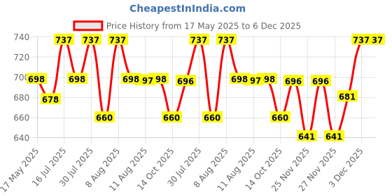 amazon.in serplex Serplex® Woodworking Ruler Straight 300mm/11 inch Red Aluminum Alloy Ruler with Sliding 45 ° Angle Guides Etched Scale Design Multifunctional Straight Ruler for DIY Craft, Woodwork, Construction serplex Price History Graph from 17 May 2025 to 5 Dec 2025