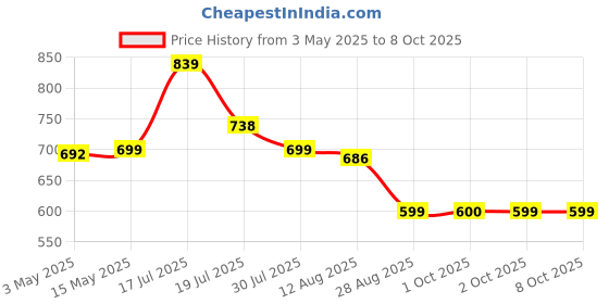 amazon.in serplex Serplex®Set of 12 TS2 Screwdriver Bit Heavy Duty S2 Alloy Steel Hex Shank TS2 Screwdriver Bits with 6 Length Screwdriver Bit for Impact Driver Electric Screwdriver, with Screwdriver Bit Holder serplex Price History Graph from 3 May 2025 to 7 Oct 2025
