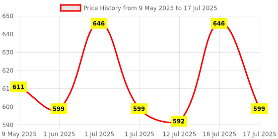 amazon.in Serplex Wire Connector, 34Pcs Universal Connection Terminals, Circuit Inline Splices Electric Connectors, SPL-1 Clamp with Actuation Lever, 4 mm² Conductor Clamp, Quick & Freely Assemble Price History Graph from 9 May 2025 to 16 Jul 2025