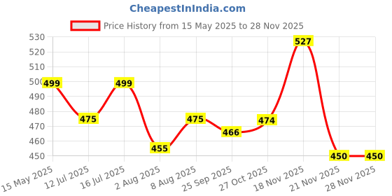 amazon.in Serplex® 0.7 inches Round Rubber Furniture Leg Pads Screw On Anti-Slip Chair Leg Pads Floor Protector Noise Reduction Furniture Leg Pads for Table, Desk, Chair, Pack of 32 Price History Graph from 15 May 2025 to 26 Nov 2025