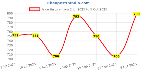 amazon.in Serplex® 100Pcs Screwdriver Bit Kit Cr-V Steel 1/4-inch Adapters Phillips Slotted Hex Torx Star Tamperproof Pozi Square Spanner Torque Tri-Wing Clutch Spline Wing Nut, Security Torx Bit Set Price History Graph from 2 Jul 2025 to 5 Oct 2025