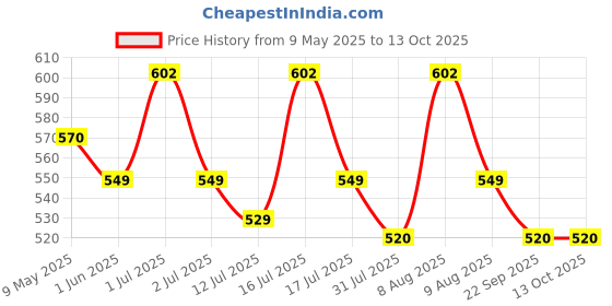 amazon.in Serplex® 10Pcs Lever-Nut Wire Connectors, 2 in to 6 Out Quick Wiring Cable Connector for AWG 28-12, Compact Electrical Connectors, Versatile Quick Wiring for Hard/Flexible Wire, Flame Retardant Price History Graph from 9 May 2025 to 13 Oct 2025