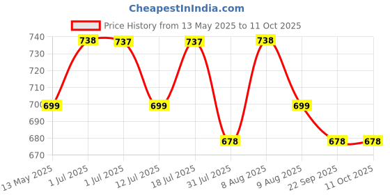 amazon.in Serplex® 10Pcs Wire Connectors with 10Pcs Heat Shrink Tubes, Screws and Wrench 6 AWG Splicing Quick Wiring Terminal 80 Amp Circuit Connecto Price History Graph from 13 May 2025 to 10 Oct 2025