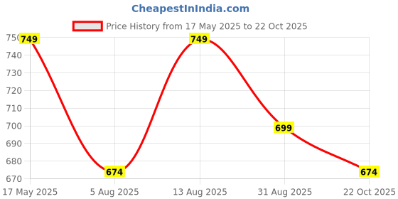 amazon.in serplex Serplex® 10Pcs Wood Countersink Drill Bit Set, 5Pcs Countersink Drill Bit with 5Pcs Extra Pilot Drill Bit, Tapered Drill Bits with 8mm Round Shank, Counter Sinker Drill Bit Set for Woodworking serplex Price History Graph from 17 May 2025 to 22 Oct 2025