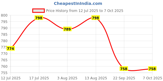 amazon.in Serplex® 1200Pcs Wire Ferrules Terminals Kit, 900Pcs Single Terminal Connectors and 300Pcs Double Wire Terminals Insulated & Non-insulated Wire Ferrules Connectors for Electricity, Industrial Price History Graph from 12 Jul 2025 to 7 Oct 2025