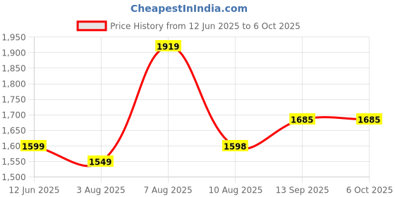 amazon.in Serplex® 120m Infrared Laser Distance Measurer With Dual Bubble Level, LCD Backlit Display, ±3mm Accuracy, Memory Function, Area/Volume & Pythagorean Mode, IP54 Dustproof, Battery Powered (No Battery) Price History Graph from 12 Jun 2025 to 5 Oct 2025