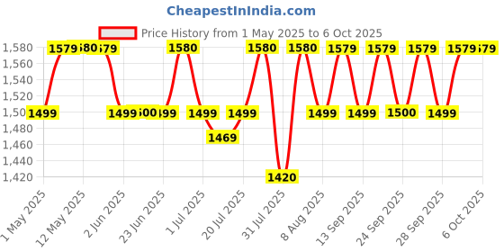 amazon.in Serplex® 1290PCS Screws Nuts and Washers Set M2 M3 M4 Screws Nuts and Washers Assorted Sizes, High Hardnes Alloy Steel Hex Socket Head Cap Metric Bolts and Nuts Anti Rust Steel Screws Nuts Price History Graph from 1 May 2025 to 5 Oct 2025