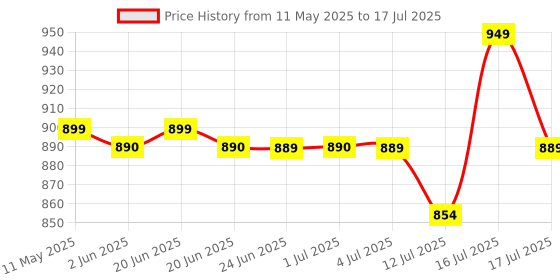 amazon.in serplex Serplex® 12Pcs Drill Bits Set 6 Sizes Drill Bits 3.14-4.72inch Masonry Drill Bit Set & Concrete Drill Bit Set, Professional Carbide Drill Bits Tip for Glass, Tile, Brick, Cement Concrete Plastic Wood serplex Price History Graph from 11 May 2025 to 16 Jul 2025