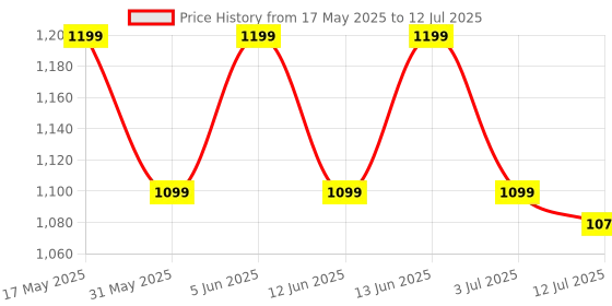 amazon.in Serplex® 12pcs Masonry Drill Bit Set Tungsten Steel Drill Bit with 7 Sizes Drill Bits Cement Drill Bits for Glass, Tile, Brick, Cement, Concrete, Plastic, Wood, 1/8 to 1/2 inch Cross Drill Bit Tip Price History Graph from 17 May 2025 to 12 Jul 2025