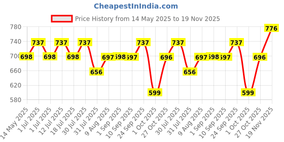 amazon.in Serplex® 13.3ft Cuttable Hose Clamp Roll with 8 Bolt Attachments, 304 Stainless Stee Adjustable House Clamp Assortment Kit Worm Gear Band Hose Clamps Screw Clamps Duct Pipe Metal Clamp Strapping Price History Graph from 14 May 2025 to 19 Nov 2025