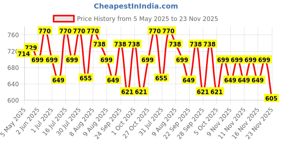 amazon.in serplex Serplex® 13.3ft Hose Clamp Roll DIY Hose Clamp Roll 304 Stainless Steel Hose Clamp with 8 Fastening Bolts Attachment Cuttable Hose Clamp Hose Clamp Band for Plumbing, Pipe Repairing, DIY serplex Price History Graph from 5 May 2025 to 23 Nov 2025