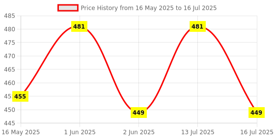 amazon.in Serplex® 16-in-1 Multimeter Test Leads Kit for 4mm Multimeter, Insulated Jumper Wires Silicone Jumper Wires with Alligator Clips, Testing Power Probes, Banana Plug for Electronics, Circuit Connection Price History Graph from 16 May 2025 to 16 Jul 2025