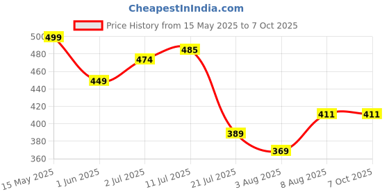 amazon.in Serplex® 16-in-1 Multimeter Test Leads Kit for 4mm Multimeter, Probes & Leads Set with 930mm Silicone Wires, Testing Probes, Alligator Clips & Banana Plugs for Electronics, Automotive &Circuit Testing Price History Graph from 15 May 2025 to 7 Oct 2025