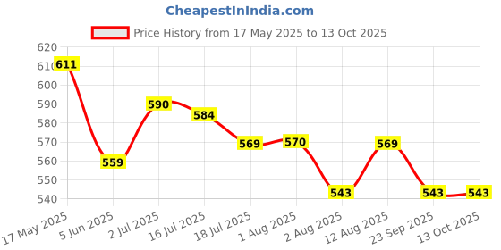 amazon.in Serplex® 16Pcs Nozzles for Caulking Gun, Stainless Steel Replacement Nozzles with 6 Adapter Universal Caulking Gun Nozzles for Glass Adhesive, Acrylic Caulk, Rubber Sealant, Latex Caulk Price History Graph from 17 May 2025 to 12 Oct 2025