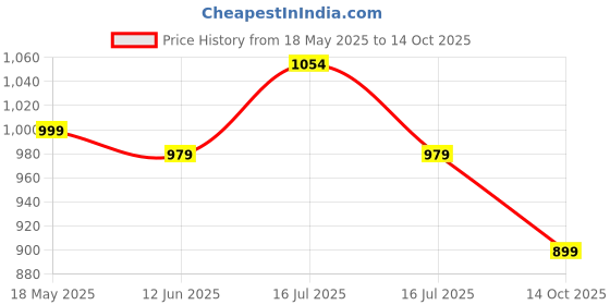 amazon.in Serplex® 1Pcs CPAP Headgear for AirFit/AirTouch F20, Replacement Headgear with Magnetic Buckles Attachment, Adjustable Elastic Replacement Headgear Straps Compatible with Resmed Aritouch Mask F20 Price History Graph from 18 May 2025 to 14 Oct 2025