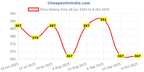 amazon.in Serplex® 2 in 1 Broken Pipe Extractor Tool Kit, Double Headed Faucet Water Pipe & Triangle Valve Screw Remover, Damaged Bolt Drill Bits, Durable Hand Tools Set for Home Plumbing Repairs Price History Graph from 16 Jun 2025 to 6 Oct 2025