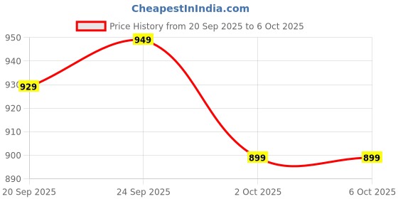 amazon.in Serplex® 2 In 1 LCD Digital Multimeter Voltage Tester Pen, NCV Non-Contact Meter 600V Voltmeter for Measuring AC/DC Voltage, Resistance Diode Continuity, Electrician Tool Price History Graph from 20 Sep 2025 to 6 Oct 2025