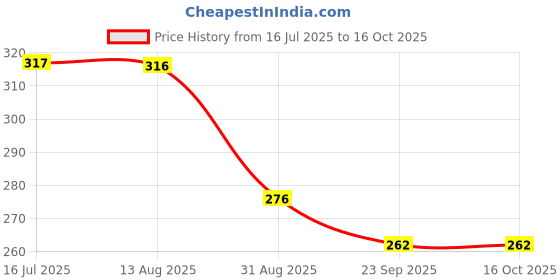 amazon.in Serplex® 2 Sets Bed Rail Brackets, 5 inch Heavy Duty Metal Bed Panel Mounting Hardware Brackets Screw Fixed Bed Panel Frame Connectors, with 16Pcs Screws Price History Graph from 16 Jul 2025 to 16 Oct 2025