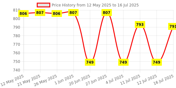 amazon.in Serplex® 200A High Precision Watt Meter Power Analyzer Battery Consumption Performance Monitor Amp Meter Monitor with Backlight Digital LCD Screen for Solar Energy, Electric Vehicles, Model Aircraft Price History Graph from 12 May 2025 to 16 Jul 2025
