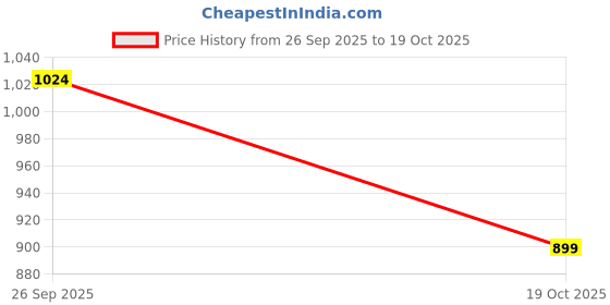 amazon.in Serplex® 245Pcs Sealing Washer Assorted 12 Sizes O Rings with Storage Box, O Ring Washer Gaskets Metric Rubber Rings Replacement O Rings for Automotive Plumbing Faucet Repair Price History Graph from 26 Sep 2025 to 19 Oct 2025