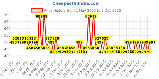 amazon.in Serplex® 24Pcs Wire Connectors Insulated Wire Connectors Cable Connectors No Need of Stripping Wire Universal 2-Pin Cable Connector Plugs 18-24AWG Cable Connectors for Lighting Fixtures, Appliances Price History Graph from 1 May 2025 to 5 Dec 2025