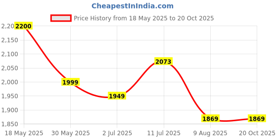 amazon.in Serplex® 2500W Heat Gun with LCD Display, 50-600°C Variable Temperature Control 1.5S Fast Heating Hot Air Gun, Two Speed Adjustable Wind Speed, Hot Gun Machine for DIY Shrink PVC Tubing/Wrapping/Craft Price History Graph from 18 May 2025 to 19 Oct 2025