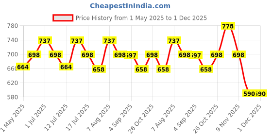 amazon.in serplex Serplex® 2Pcs Cable Management Under Desk, 15.7" Self-Adhesive Cable Organizer, No Drilling Under Desk Cable Management Tray Adhesive Under Desk Cable Channel Organizer Cable Management Rail serplex Price History Graph from 1 May 2025 to 30 Nov 2025