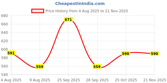 amazon.in Serplex® 2Pcs Cable Raceway PVC Wire Concealer Kit, 15.7 Inch Under Desk Cord Organizer with Side Cable Eyelets, Power Cable Management Channel for Home & Office Price History Graph from 4 Aug 2025 to 20 Nov 2025