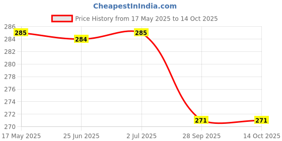 amazon.in Serplex® 2Pcs Cutting Blades Tool for Power Drill Cutting Blades Tool Attachment with Scales for Power Drill Quick Release Oscillating Multitool Carboon Steel Saw Blades for Wood, Plastic, Soft Metal Price History Graph from 17 May 2025 to 12 Oct 2025