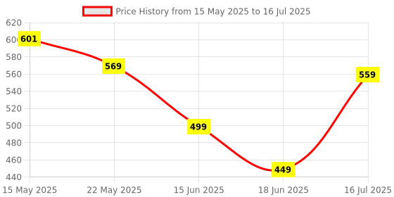 amazon.in Serplex® 2Pcs Hand Reamers 3-13mm/5-16mm T Handle Tapered Reamers 2 in 1 Manual Detachable Cross Bar Handle Design Universal 1/4" Hex Shank Reamers Tool for Power Tool Hand Reamers Hole Reamer Tools Price History Graph from 15 May 2025 to 16 Jul 2025