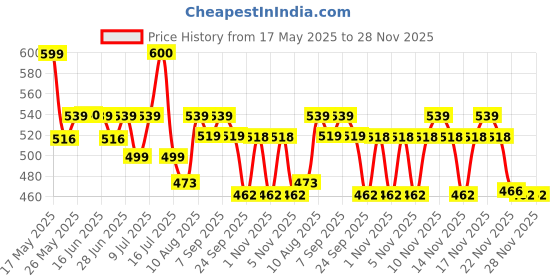 amazon.in serplex Serplex® 2Pcs Sink Wrench Multi Purpose Four-jaw Sink Wrench Universal Metal Screws Removal Tool for Multi Sizes 7 Universal Screws Nuts Carbon Steel Kitchen Sink Plumbing Tools serplex Price History Graph from 17 May 2025 to 26 Nov 2025