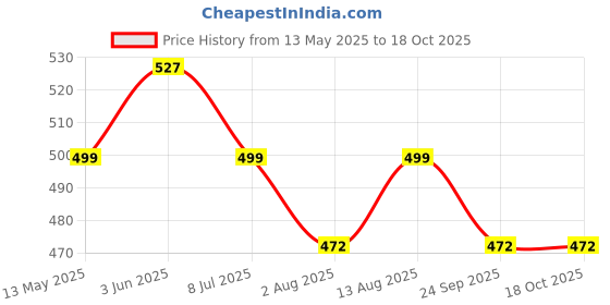 amazon.in Serplex® 2Pcs Tips for USB 5V8W Soldering Iron Tool Welding Solder Tips Ceramic Heating Component High Conductivity Replacement Tips for Soldering Iron Pen Soldering Iron Tool Accessories Price History Graph from 13 May 2025 to 18 Oct 2025