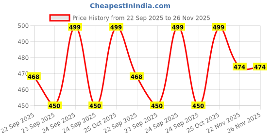 amazon.in Serplex® 2Pcs Woodwork Clamps Carboon Steel C Shaped Clamps Wooden Panel Holder Clamp Screw Fixing C-Clamps for Woodworking, Metalworking, DIY Craft, Drilling, Punching, Drawer Door Installation Price History Graph from 22 Sep 2025 to 25 Nov 2025