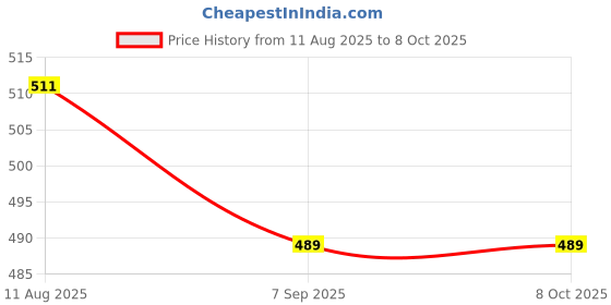 amazon.in Serplex® 3 IN 1 Drill Chuck Ratchet Spanner, Drill Chuck Key, Ratchet Wrench 3 Modes Applicable Easy Operation Black Carbon Steel Widely Used Multifunctional Use for Universal Electric Drills Spanners Price History Graph from 11 Aug 2025 to 7 Oct 2025